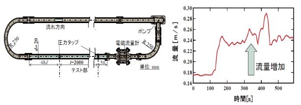 図1 室内実験装置の概略図（左）と管内流量増加のグラフ（右）