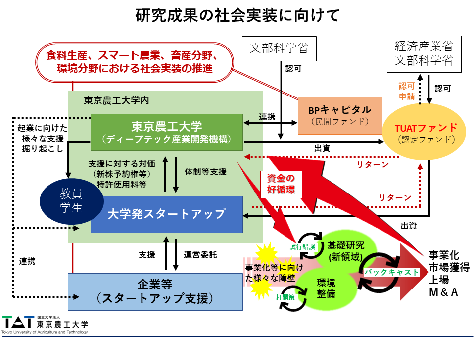 年日リリース〕国立大学法人と民間VCの連携による初の認定