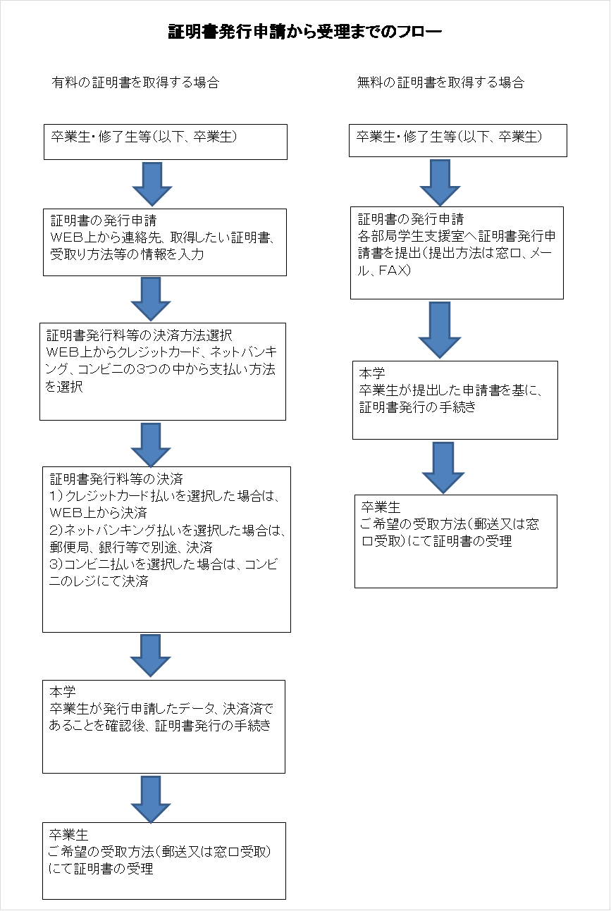 卒業生の証明書の申請方法 各種手続き 学生生活 学生生活 就職進学 国立大学法人 東京農工大学