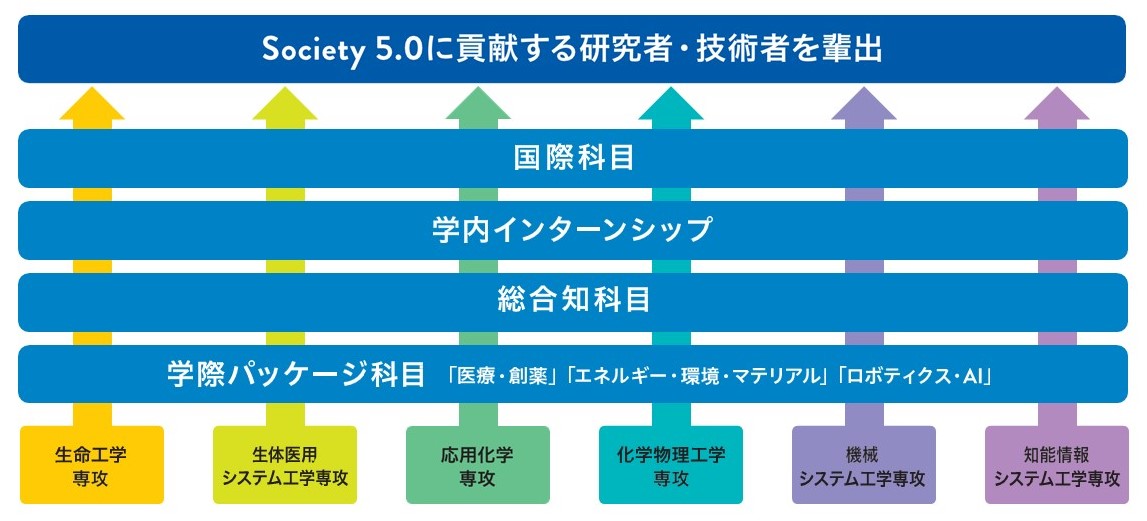 欅型教育による工学系知的プロフェッショナル人材の育成