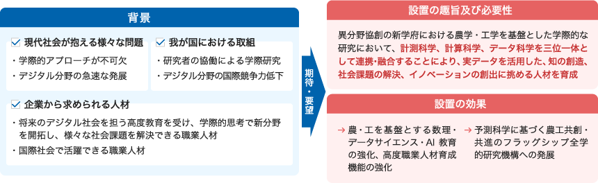 東京農工大学大学院 先進学際科学府(博士前期課程)設置構想図