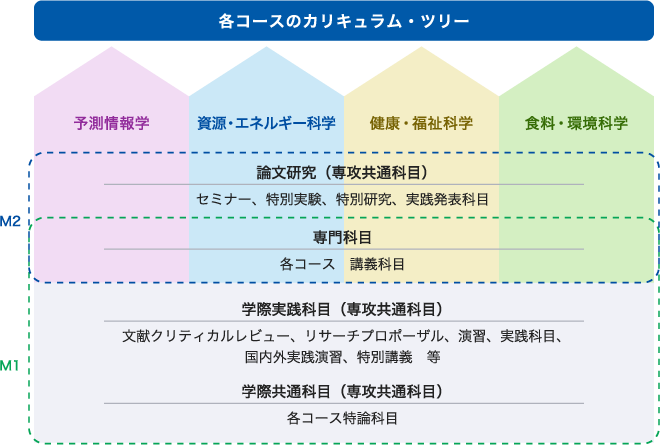 各コースのカリキュラム・ツリー図