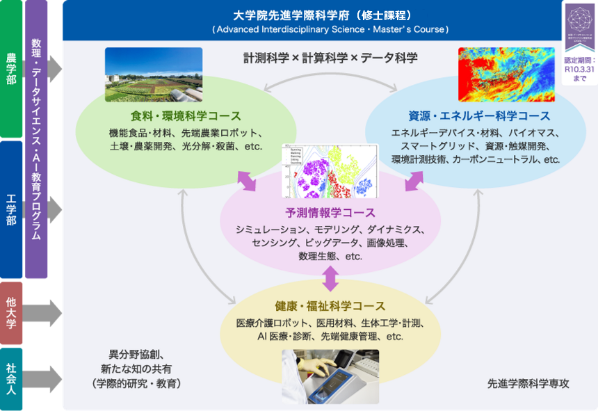 東京農工大学大学院 先進学際科学府(博士前期課程)