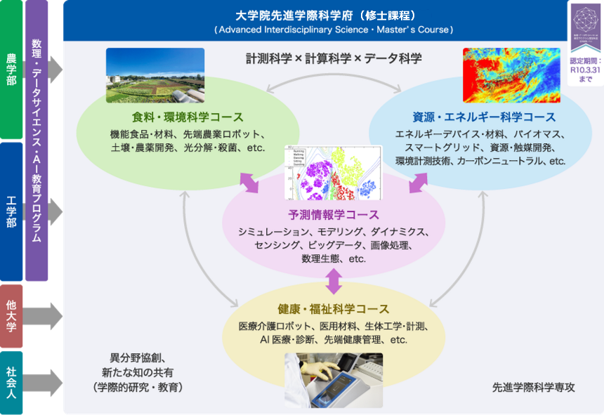 東京農工大学大学院 先進学際科学府（博士前期課程）