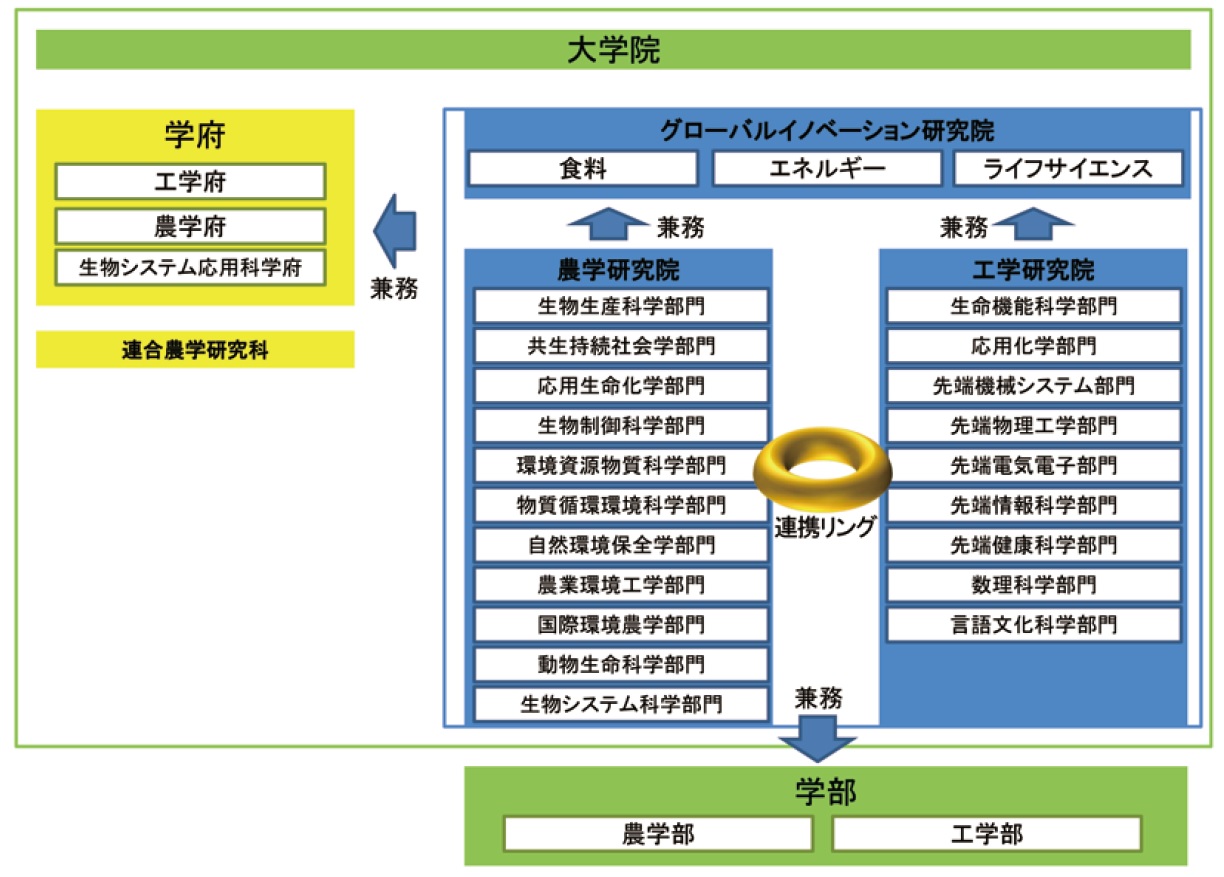 東京農工大学大学院組織イメージ図