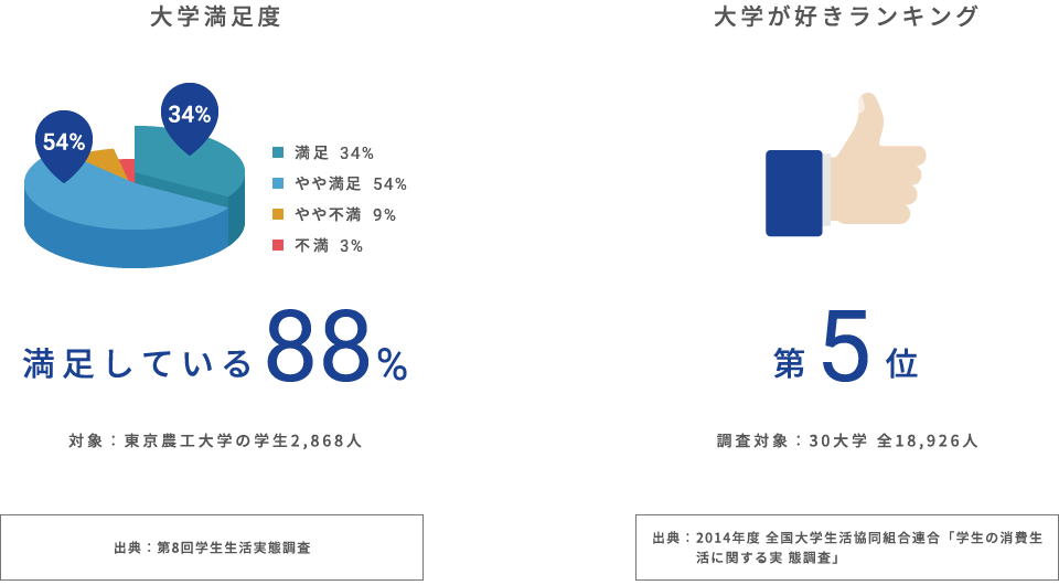 学生の満足度