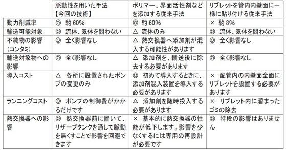 表1 本技術と従来手法との比較表