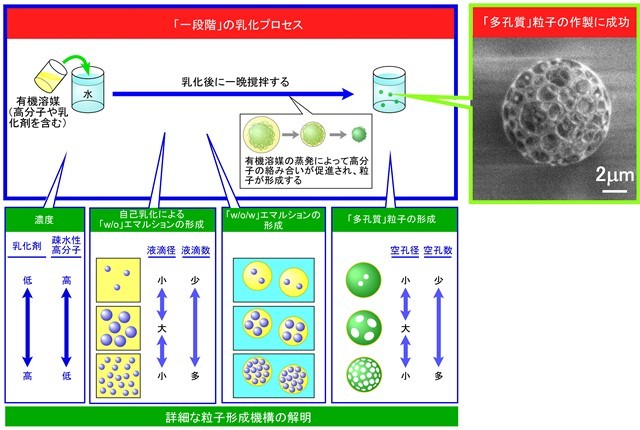 2014年3月13日 多孔質粒子を「一段階で簡便に」作製する新技術を開発