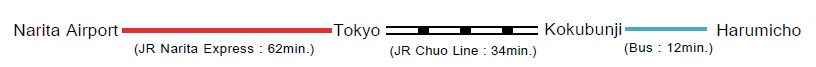 From Narita Airport to Fuchu Campus