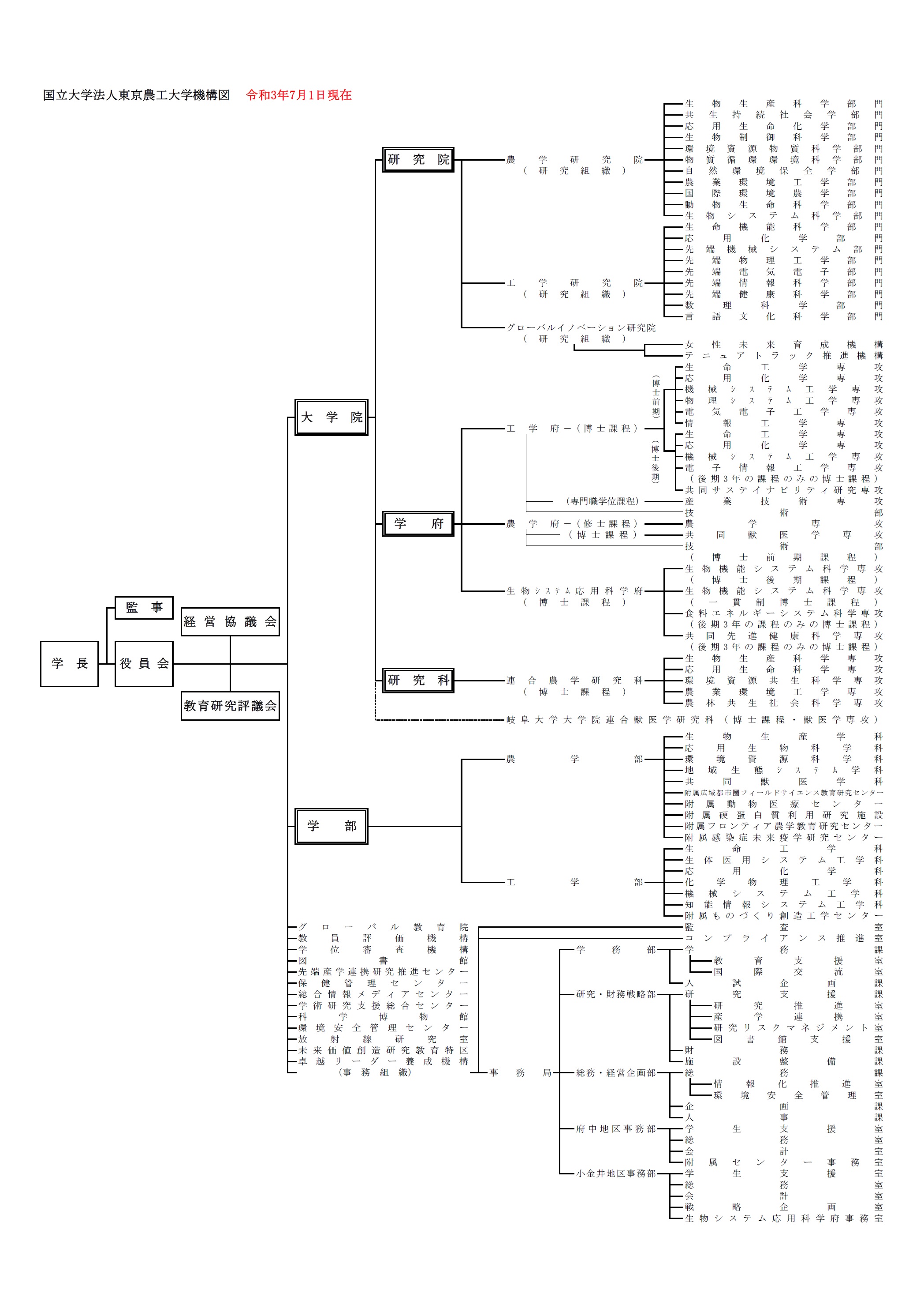 組織 機構 組織体制 大学概要 大学案内 国立大学法人 東京農工大学