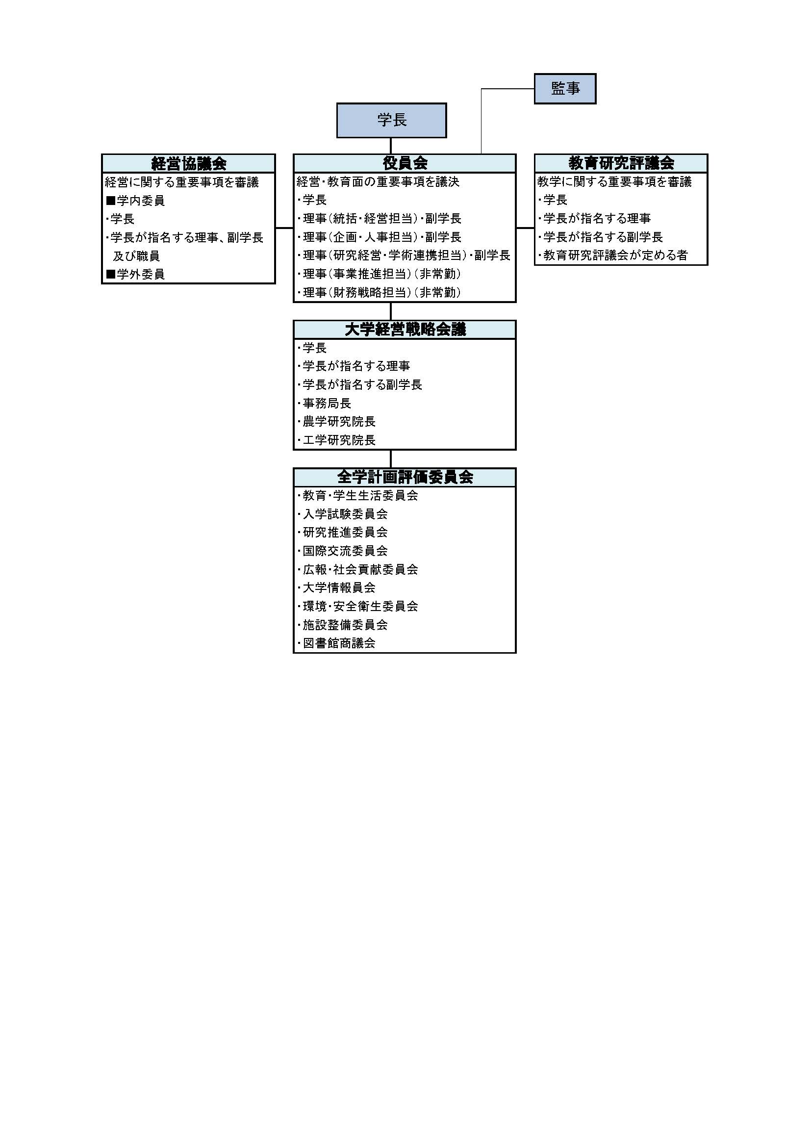 運営組織図 組織体制 大学概要 大学案内 国立大学法人 東京農工大学