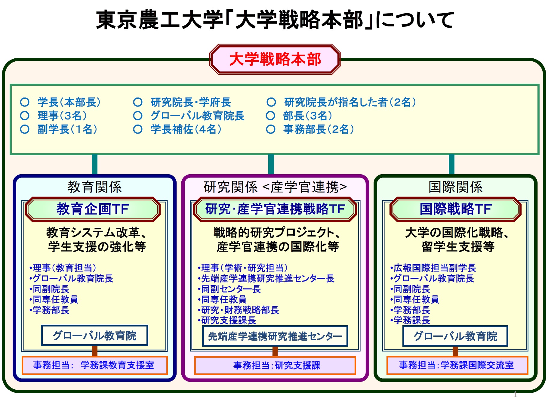 大学戦略本部 大学概要 大学案内 国立大学法人 東京農工大学